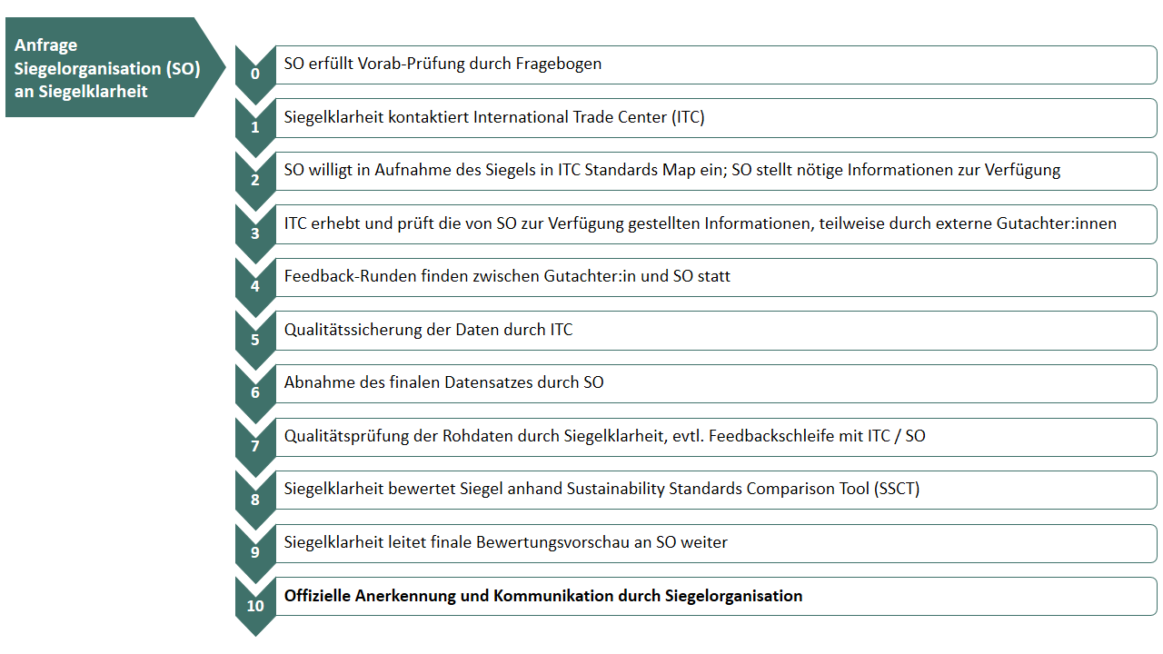 Prozess-Aufnahme-Bewertung-Siegelklarheit202512_DE.png