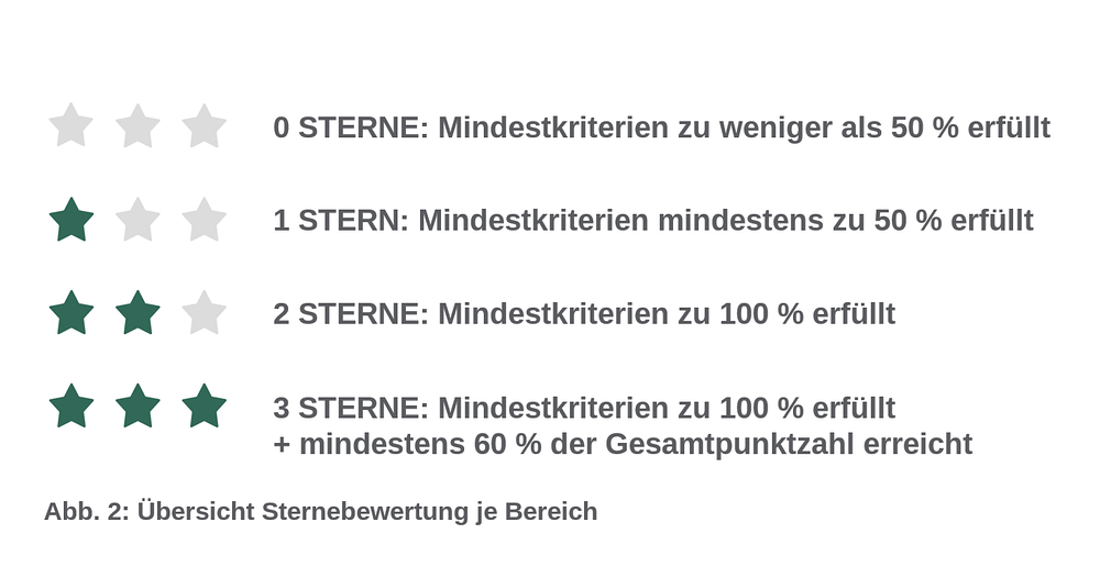Bewertungsmethodik_2_Sternebewertung-DE.png
